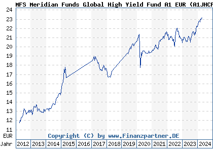 Chart: MFS Meridian Funds Global High Yield Fund A1 EUR (A1JHCP LU0648599867)