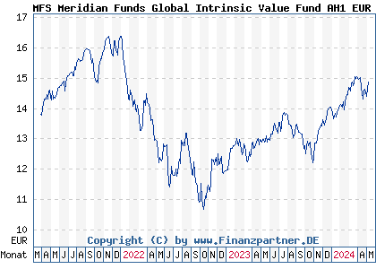 Chart: MFS Meridian Funds Global Intrinsic Value Fund AH1 EUR (A2N9T9 LU1914599383)