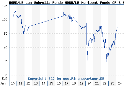 Chart: NORD/LB Lux Umbrella Fonds NORD/LB Horizont Fonds CF B (A0X9BC LU0438891177)