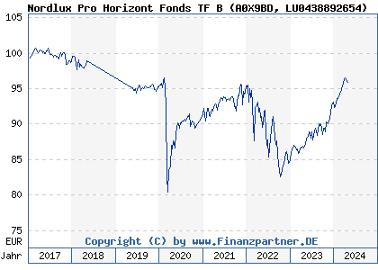 Chart: NORD/LB Lux Umbrella Fonds NORD/LB Horizont Fonds TF B (A0X9BD LU0438892654)