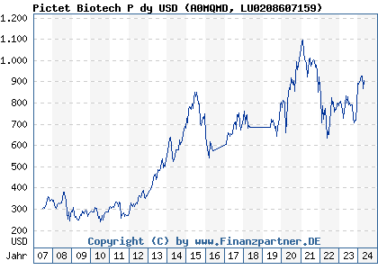 Chart: Pictet Biotech P dy USD (A0MQMD LU0208607159)