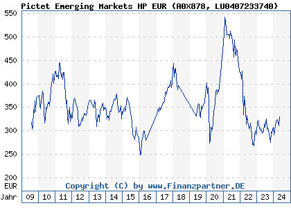 Chart: Pictet Emerging Markets HP EUR (A0X878 LU0407233740)