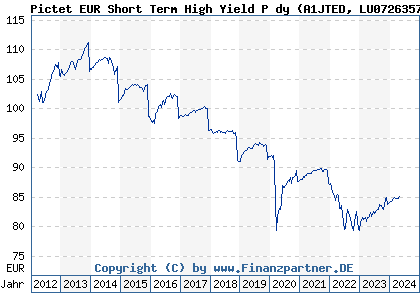 Chart: Pictet EUR Short Term High Yield P dy (A1JTED LU0726357790)