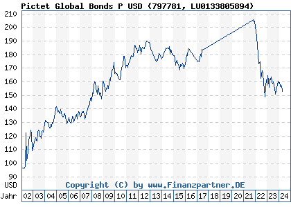 Chart: Pictet Global Bonds P USD (797781 LU0133805894)
