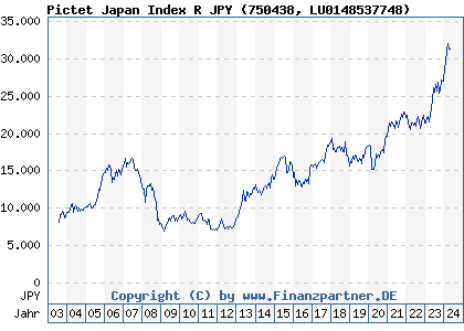 Chart: Pictet Japan Index R JPY (750438 LU0148537748)