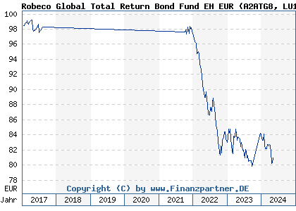 Chart: Robeco Global Total Return Bond Fund EH EUR (A2ATG8 LU1152269087)