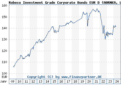Chart: Robeco Investment Grade Corporate Bonds EUR D (A0RNKA LU0427063705)
