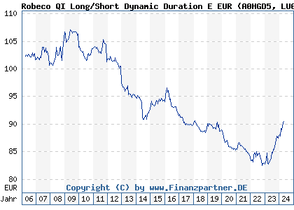 Chart: Robeco QI Long/Short Dynamic Duration E EUR (A0HGD5 LU0230834854)