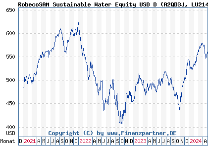 Chart: RobecoSAM Sustainable Water Equity USD D (A2QD3J LU2146191130)