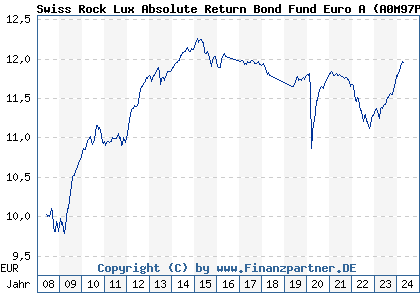 Chart: Swiss Rock Lux Absolute Return Bond Fund Euro A (A0M97P LU0337168347)