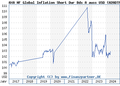 Chart: AXA WF Global Inflation Short Dur Bds A auss USD (A2ADTP LU1353950642)