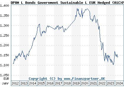 Chart: DPAM L Bonds Government Sustainable Hedged L (A1CXFU LU0451523590)