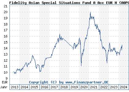 Chart: Fidelity Asian Special Situations Fund A Acc EUR H (A0PGVG LU0337569841)