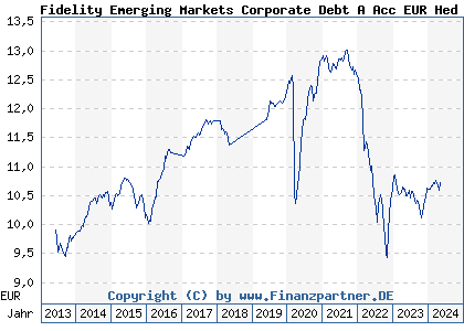 Chart: Fidelity Emerging Markets Corporate Debt A Acc EUR Hed (A1T6QH LU0900495853)