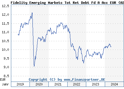 Chart: Fidelity Emerging Markets Tot Ret Debt Fd A Acc EUR (A2JNMM LU1830996044)