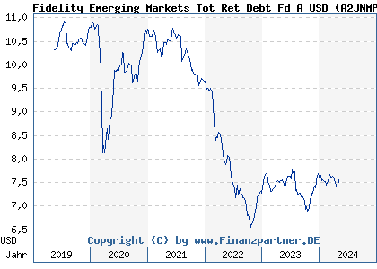 Chart: Fidelity Emerging Markets Tot Ret Debt Fd A USD (A2JNMP LU1828124716)