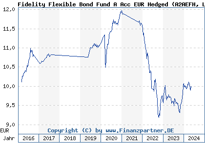 Chart: Fidelity Flexible Bond Fund A Acc EUR Hedged (A2AEFH LU1345484874)