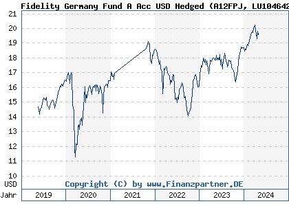 Chart: Fidelity Germany Fund A Acc USD Hedged (A12FPJ LU1046421878)