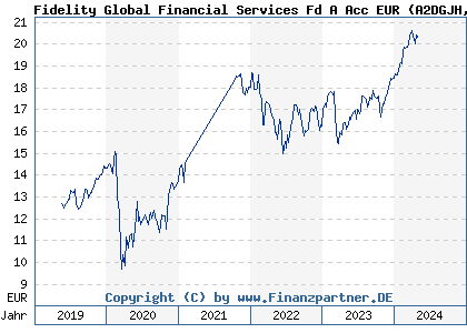 Chart: Fidelity Global Financial Services Fd A Acc EUR (A2DGJH LU1391767586)