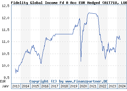 Chart: Fidelity Global Income Fd A Acc EUR Hedged (A1T71U LU0882574998)