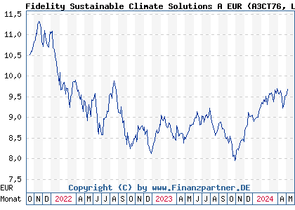 Chart: Fidelity Sustainable Climate Solutions A EUR (A3CT76 LU2349440961)