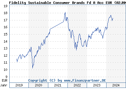 Chart: Fidelity Sustainable Consumer Brands Fd A Acc EUR (A2JHMW LU1805238125)