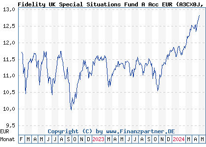 Chart: Fidelity UK Special Situations Fund A Acc EUR (A3CX0J LU2050860480)