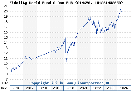 Chart: Fidelity World Fund A Acc EUR (A14XV6 LU1261432659)