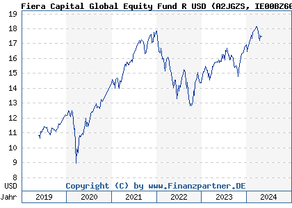 Chart: Fiera Capital Global Equity Fund R USD (A2JGZS IE00BZ60KJ77)