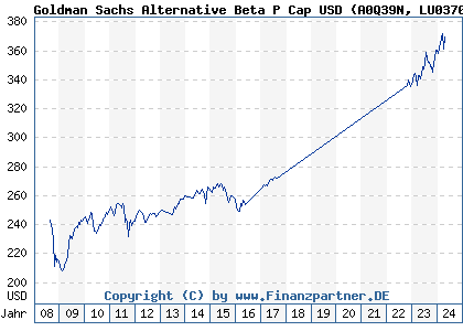 Chart: NN L Alternative Beta P Cap USD (A0Q39N LU0370038324)