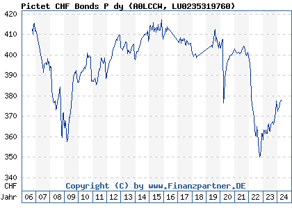 Chart: Pictet CHF Bonds P dy (A0LCCW LU0235319760)