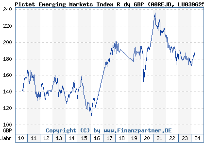 Chart: Pictet Emerging Markets Index R dy GBP (A0REJD LU0396250085)