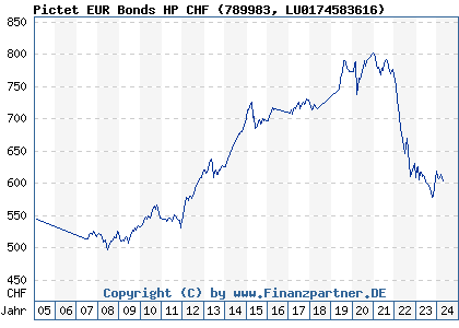 Chart: Pictet EUR Bonds HP CHF (789983 LU0174583616)