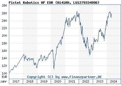 Chart: Pictet Robotics HP EUR (A141RH LU1279334996)