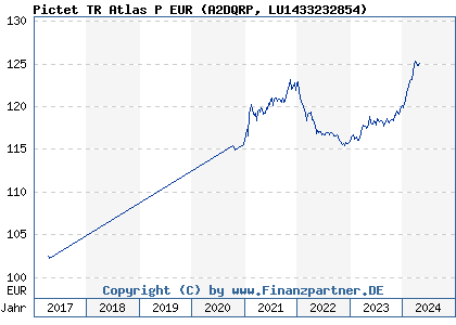 Chart: Pictet TR Atlas P EUR (A2DQRP LU1433232854)