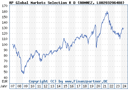Chart: RP Global Markets Selection R D (A0MNEZ LU0293296488)