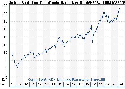 Chart: Swiss Rock Lux Dachfonds Wachstum A (A0NEGR LU0349309533)