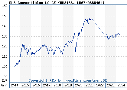 Chart: DWS Convertibles LC CE (DWS1BS LU0740833404)