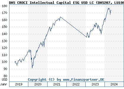 Chart: DWS CROCI Intellectual Capital ESG USD LC (DWS207 LU1968688108)