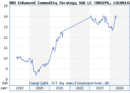 Chart: DWS Enhanced Commodity Strategy SGD LC (DWS2YG LU1881477126)