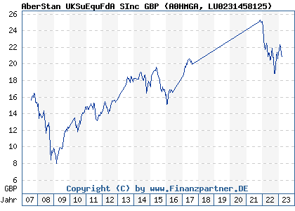 Chart: AberStan UKSuEquFdA SInc GBP (A0HMGA LU0231458125)
