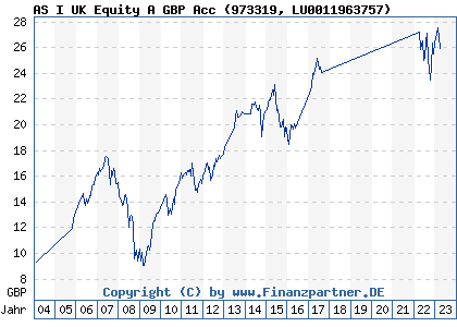 Chart: AS I UK Equity A GBP Acc (973319 LU0011963757)