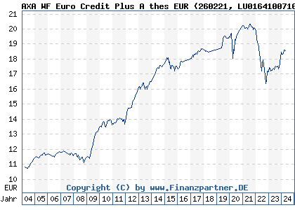 Chart: AXA WF Euro Credit Plus A thes EUR (260221 LU0164100710)
