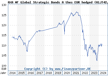 Chart: AXA WF Global Strategic Bonds A thes EUR hedged (A1JT42 LU0746604288)