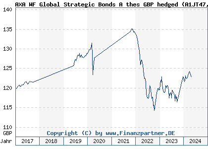 Chart: AXA WF Global Strategic Bonds A thes GBP hedged (A1JT47 LU0746604957)