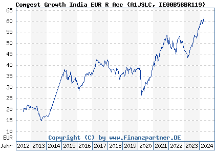 Chart: Comgest Growth India EUR R Acc (A1JSLC IE00B56BR119)