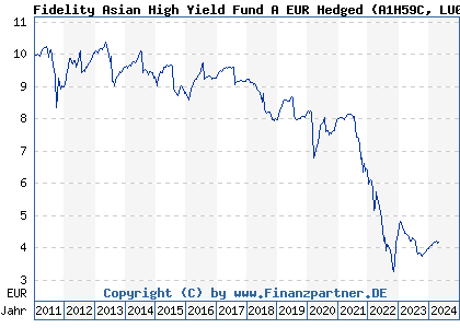 Chart: Fidelity Asian High Yield Fund A EUR Hedged (A1H59C LU0575482749)