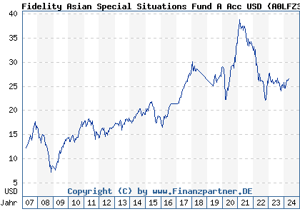 Chart: Fidelity Asian Special Situations Fund A Acc USD (A0LFZ3 LU0261950983)