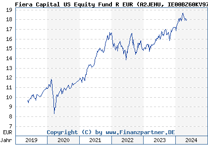 Chart: Fiera Capital US Equity Fund R EUR (A2JEHU IE00BZ60KV97)