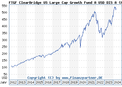 Chart: FTGF ClearBridge US Large Cap Growth Fund A USD DIS A (A0MUYQ IE00B19Z8W00)